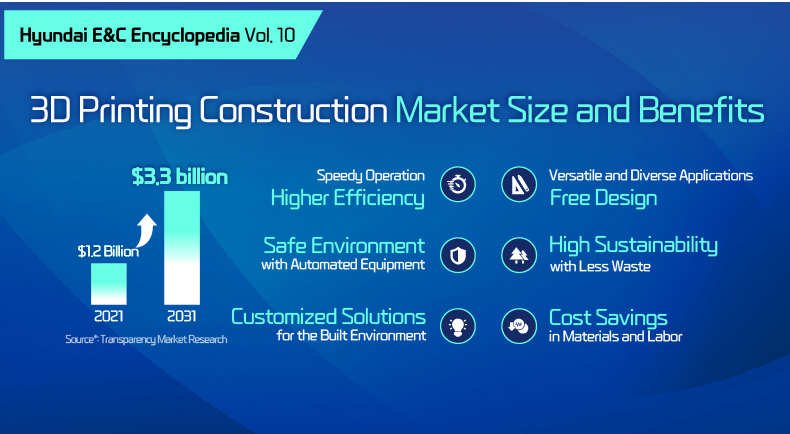 3D Printing Construction Market Size and Benefits $1.2 Billion in 2021 $3.3 billion in 2031 Source*: Transparency Market Research Speedy Operation Higher Efficiency Safe Environment with Automated Equipment Customized Solutions for the Built Environment Versatile and Diverse Applications Free Design High Sustainability with Less Waste Cost Savings in Materials and Labor